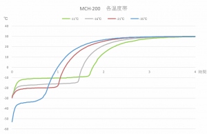 MCH-200の各温度グラフ